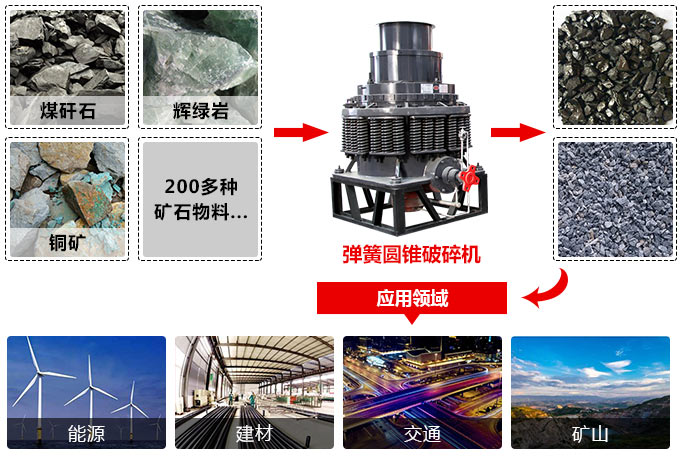 2200彈簧圓錐破碎機應(yīng)用 2200彈簧圓錐破碎機應(yīng)用