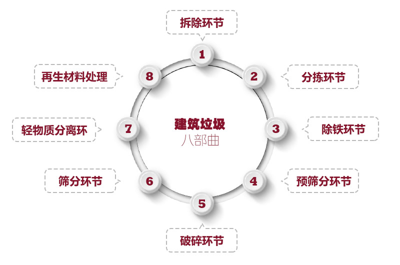 建筑垃圾處理八部曲