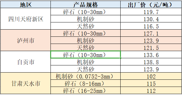 機制砂近期部分地區(qū)價格表 機制砂近期部分地區(qū)價格表