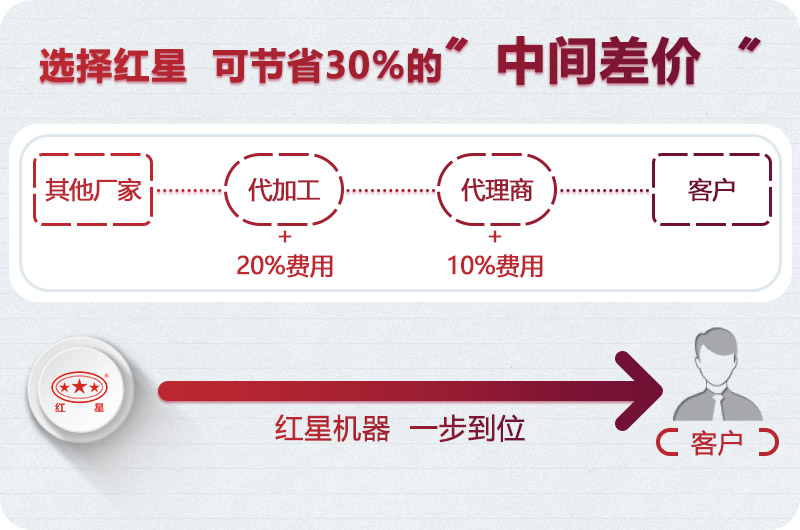 紅星機器廠家直銷 紅星機器廠家直銷